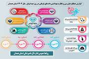 اینفوگرافی گزارش عملکرد بازرسی و نظارت بهداشتی دام های قربانی در روز عید سعید قربان